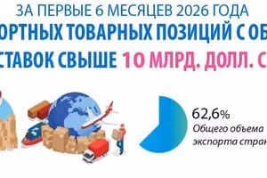 Пять экспортных товарных позиций с объемом поставок свыше 10 млрд долларов США за первые шесть месяцев 2026 года