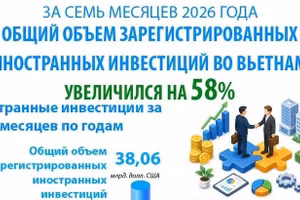 За семь месяцев 2026 года общий объем зарегистрированных иностранных инвестиций во Вьетнам увеличился на 58%