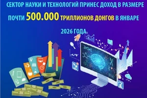 В январе 2026 года поступления в сфере науки и технологий составили почти 500 трлн донгов
