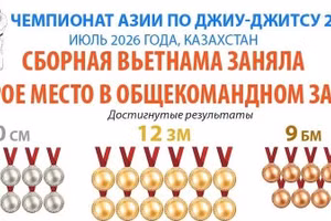 Чемпионат Азии по джиу-джитсу 2026: сборная Вьетнама завоевала 12 золотых медалей и заняла второе место в общекомандном зачёте