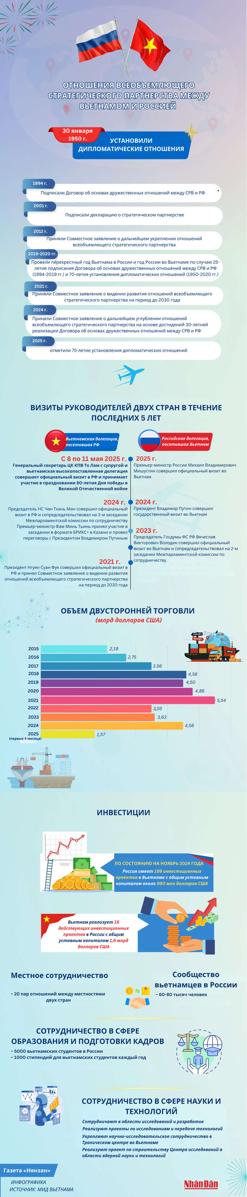 Отношения всеобъемлющего стратегического партнерства между Вьетнамом и Российской Федерацией ảnh 1 Отношения всеобъемлющего стратегического партнерства между Вьетнамом и Российской Федерацией ảnh 1