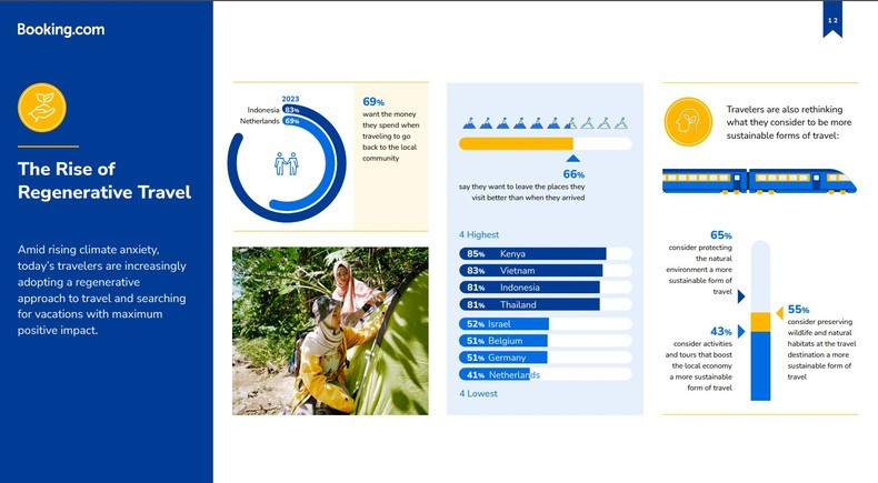83% вьетнамских туристов желают помочь местам, где они путешествуют, стать более зелеными и чистыми после их отъезда. Фото взято из отчета Booking.com 83% вьетнамских туристов желают помочь местам, где они путешествуют, стать более зелеными и чистыми после их отъезда. Фото взято из отчета Booking.com