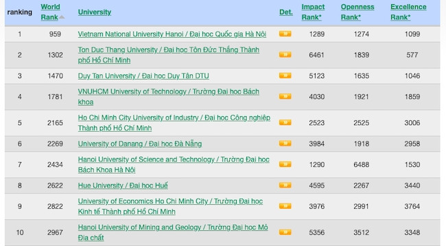 10 лучших вузов Вьетнама в рейтинге Webometrics. Фото: webometrics.info