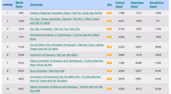 10 лучших вузов Вьетнама в рейтинге Webometrics. Фото: webometrics.info