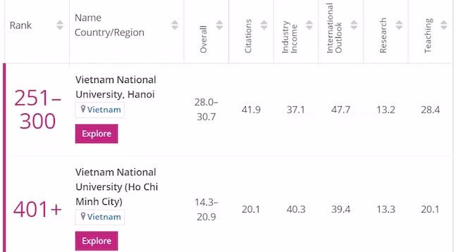 Вьетнамские университеты заняли места 251-300 и 401+. Фото: timeshigereducation.com