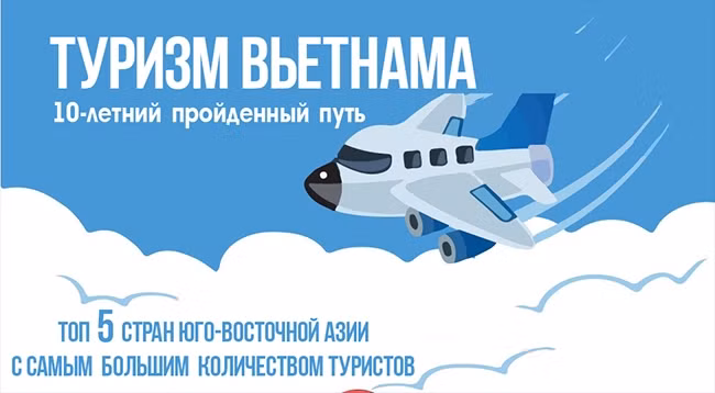 [Инфографика] Туризм Вьетнама и 10-летний пройденный путь
