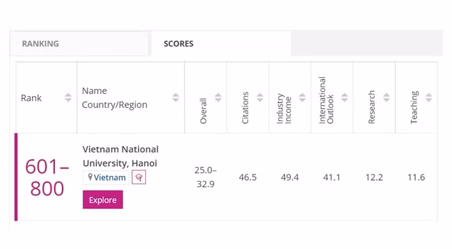 Ханойский государственный университет сохранил место в группе 601-800 в предметном рейтинге «Физические науки».