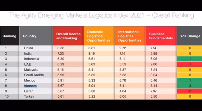 Вьетнам заменяет Таиланд в первой десятке. Фото: vneconomy.vn