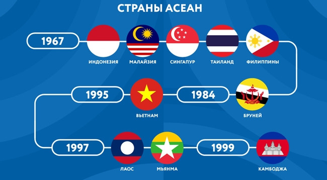 Флаги стран-членов АСЕАН. Фото: russia-asean20.ru