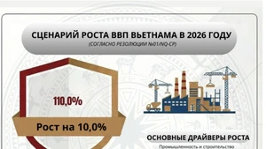 Сценарий роста ВВП Вьетнама на 2026 год