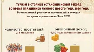 Ханой принял 1,34 миллиона туристов в период празднования Тэта года Бинь Нго 2026