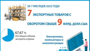 В январе–июле экспорт семи товаров превысил 9 млрд долларов США