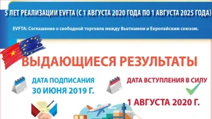 5 лет реализации EVFTA: Выдающиеся результаты
