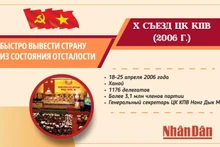 [Инфографика] X съезд: Быстро вывести страну из состояния отсталости