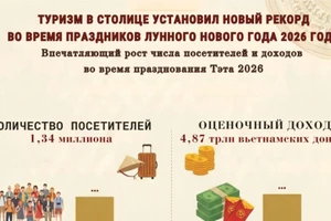 Ханой принял 1,34 миллиона туристов в период празднования Тэта года Бинь Нго 2026