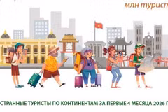 [Инфографика] Число иностранных туристов, прибывших во Вьетнам, достигло 8,8 млн человек