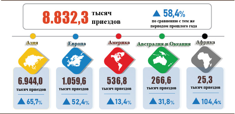 Иностранные посетители Вьетнама в первые 6 месяцев 2024 года с разделением по территории. Диаграмма: Главное статистическое управление Иностранные посетители Вьетнама в первые 6 месяцев 2024 года с разделением по территории. Диаграмма: Главное статистическое управление