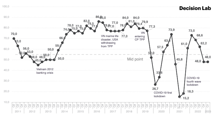 BCI в первом квартале 2023 году по-прежнему находится на уровне 48,0. BCI в первом квартале 2023 году по-прежнему находится на уровне 48,0.