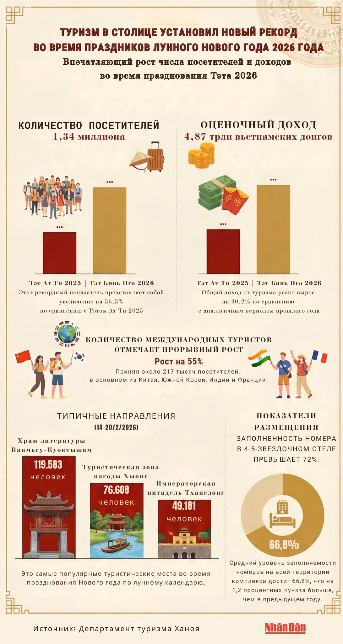 turizm-v-stolitse-ustanovil-novii-rekord-vo-vremja-prazdnikov-lunnogo-novogo-goda-2026-goda-vpechatljajuschii-rost-chisla-posetitelei-i-dohodov-vo-vremja-prazdnovanija-teta-2026.png