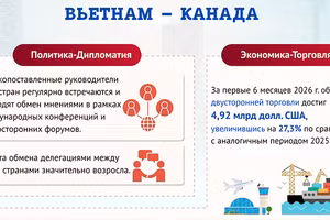 [Инфографика] Отношения всеобъемлющего партнерства между Вьетнамом и Канадой