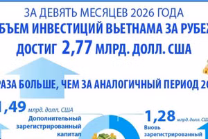[Инфографика] За девять месяцев 2026 года объем инвестиций Вьетнама за рубеж достиг 2,77 млрд долл. США