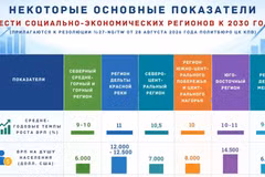 [Инфографика] Основные показатели шести социально-экономических регионов к 2030 году