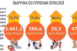 За первые 7 месяцев 2026 года общий объём розничной продажи товаров и выручки от потребительских услуг вырос на 13,1%