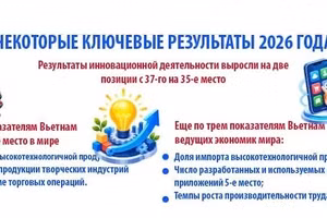 Вьетнам поднялся на 43-е место в Глобальном инновационном индексе