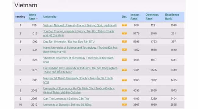 10 вьетнамских вузов в рейтинге Webometrics.